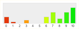 Répartition des notes de Stormblood