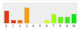 Répartition des notes de Aion 2